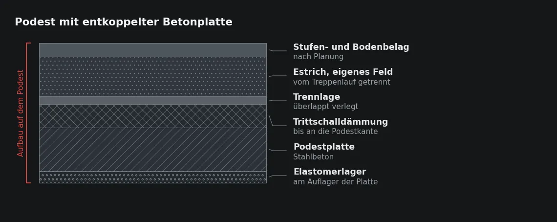 Das elastische Lager unter der Podestplatte wirkt nur, wenn der Estrich darüber weder den Lauf noch die angrenzende Fläche berührt.