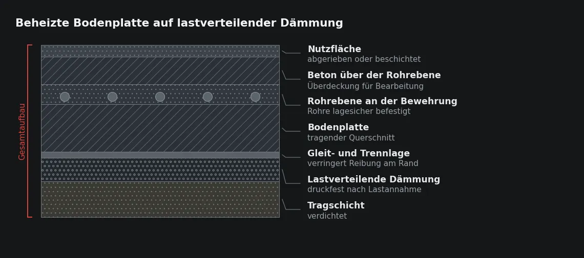 Die Rohrebene liegt im tragenden Querschnitt. Was über ihr liegt, ist Überdeckung für Bearbeitung, Verschleiß und Bohrungen.