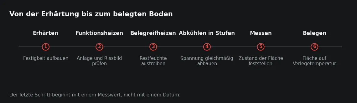 Die Reihenfolge ist nicht umstellbar. Ein übersprungener Schritt lässt sich nicht durch eine längere Dauer des nächsten ersetzen.