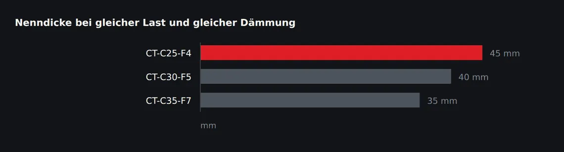 Der Sprung von F4 auf F5 spart in der üblichen Konstellation rund fünf Millimeter Aufbauhöhe. Wer weiter reduzieren will, muss zusätzlich die Dämmschicht steifer wählen.