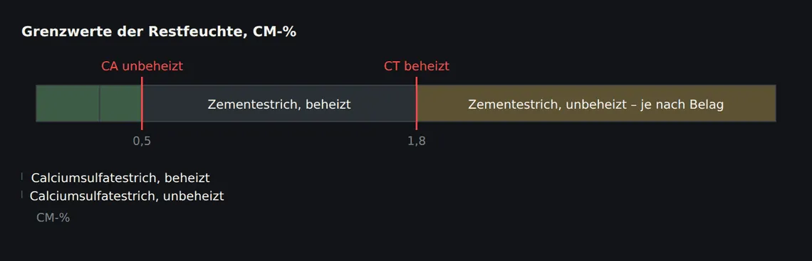 Die Grenzwerte hängen von Estrichart, Beheizung und Belag ab. Calciumsulfatestrich liegt um ein Vielfaches niedriger als Zementestrich – derselbe Messwert kann auf der einen Fläche belegreif bedeuten und auf der anderen einen Baustopp.