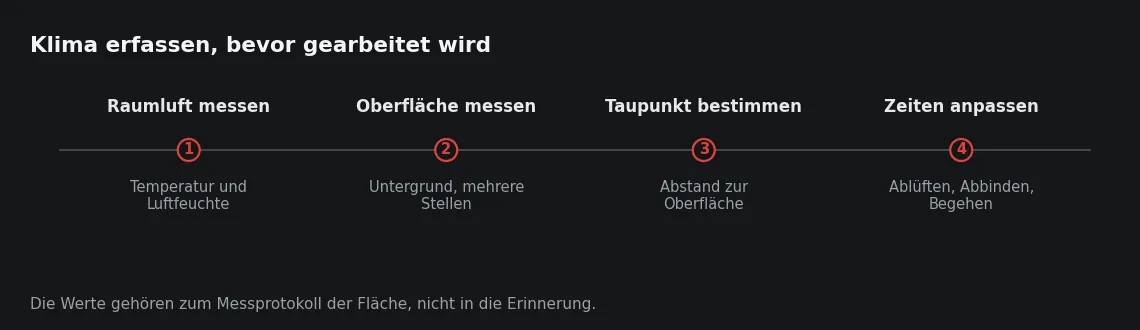 Die vier Schritte kosten wenige Minuten und entscheiden darüber, ob die Zeitangaben aus der Produktunterlage überhaupt anwendbar sind.