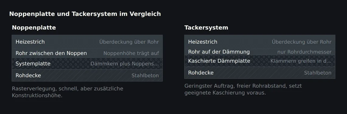 Beide Aufbauten erreichen dieselbe Überdeckung über dem Rohr. Die Noppenplatte trägt zusätzlich die Noppenhöhe auf, das Tackersystem lässt das Rohr direkt auf der Dämmung liegen.