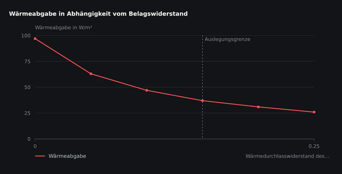 Vereinfachte Darstellung bei gleichbleibender Estrichoberflächentemperatur. Der Verlauf fällt anfangs steil – die ersten Zehntel kosten am meisten Leistung.