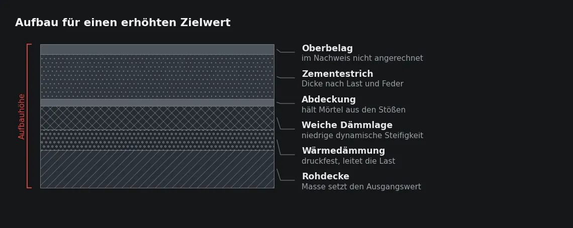 Die weiche Lage liegt zwischen zwei Anforderungen: Sie soll die Feder bilden und die Last durchleiten. Beide Eigenschaften gehen in die Aufbauhöhe ein.