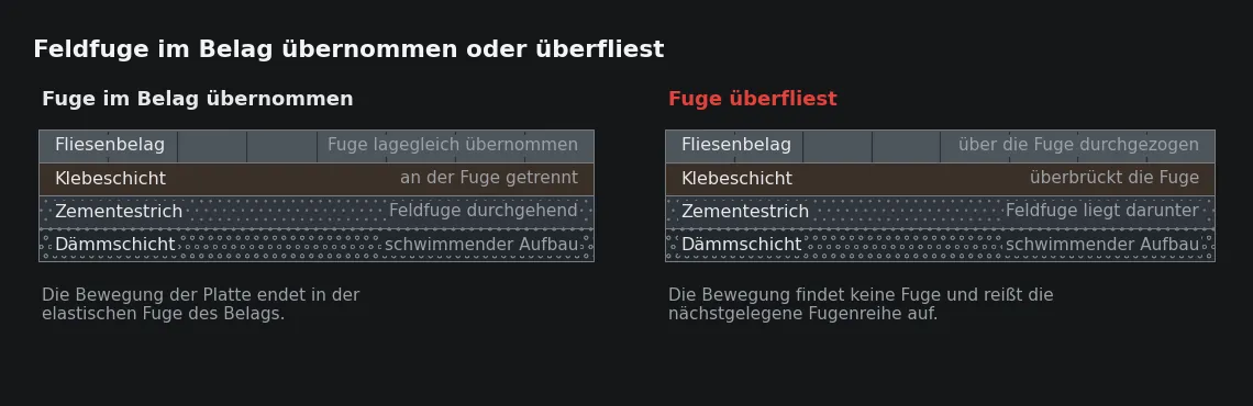 Dieselbe Estrichfuge, zwei Ergebnisse: übernommen endet die Bewegung in der elastischen Fuge, überfliest sucht sie sich die nächste Fugenreihe.