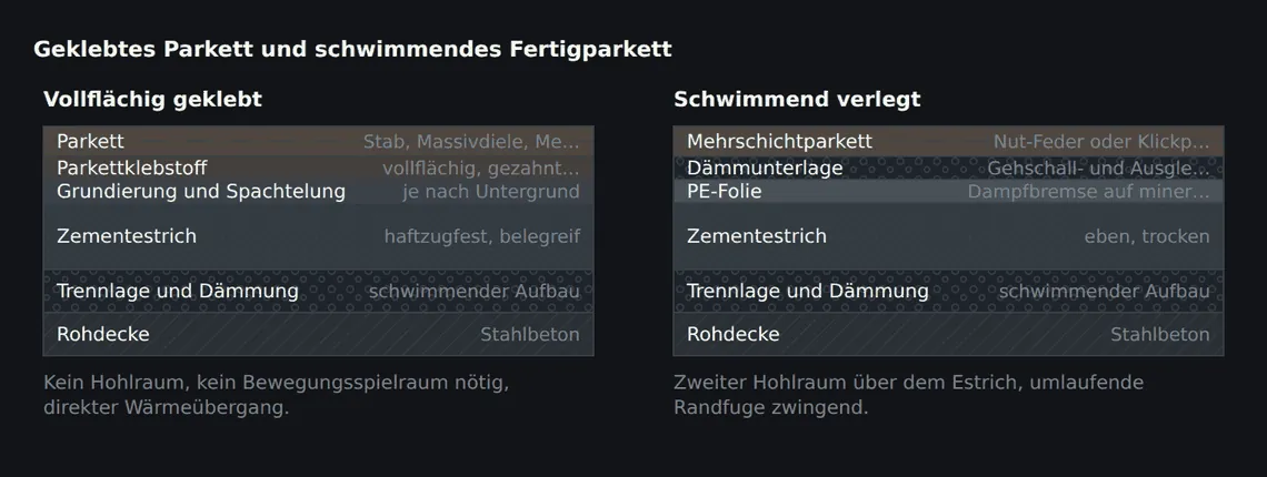 Beide Aufbauten sitzen auf demselben schwimmenden Estrich. Der Unterschied beginnt erst in den obersten Millimetern – und wirkt sich dort auf Schall, Wärmedurchlass und Reparaturfähigkeit aus.