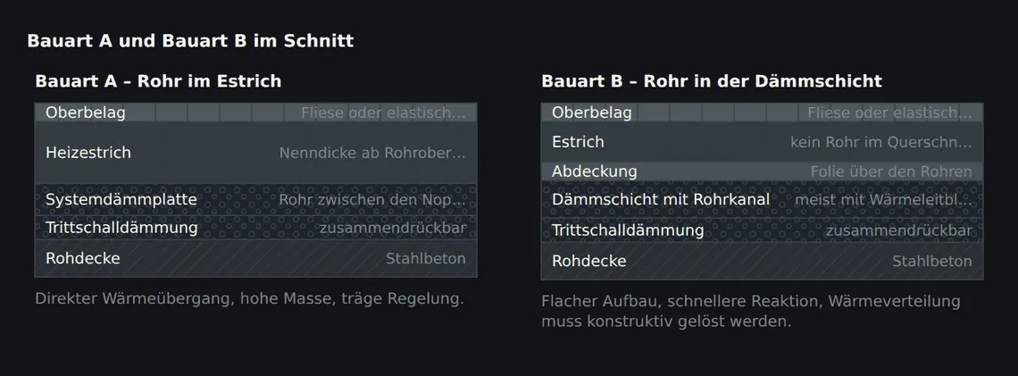 Links liegt das Rohr im tragenden Querschnitt, die Estrichdicke wächst entsprechend. Rechts liegt es in der Dämmschicht, der Estrich bleibt dünn – dafür muss die Wärme über eine Trennebene in die Platte.