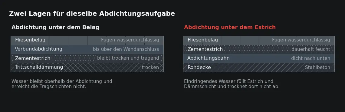 Dieselbe Undichtheit im Belag führt zu zwei Schadensbildern. Der Unterschied liegt allein in der Höhe der Abdichtungsebene.