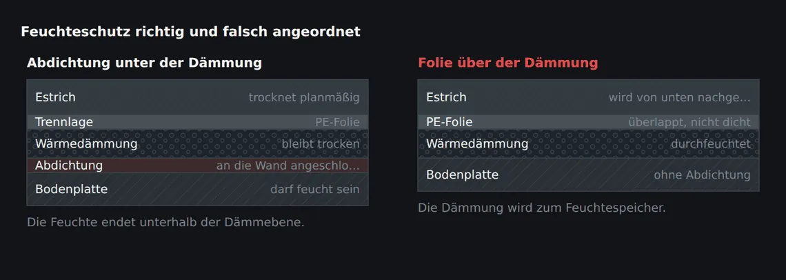 Links trennt die Abdichtung den feuchten vom trockenen Teil des Aufbaus. Rechts liegt lediglich eine Folie über der Dämmung – die Feuchte gelangt in die Dämmschicht und wird dort eingeschlossen.