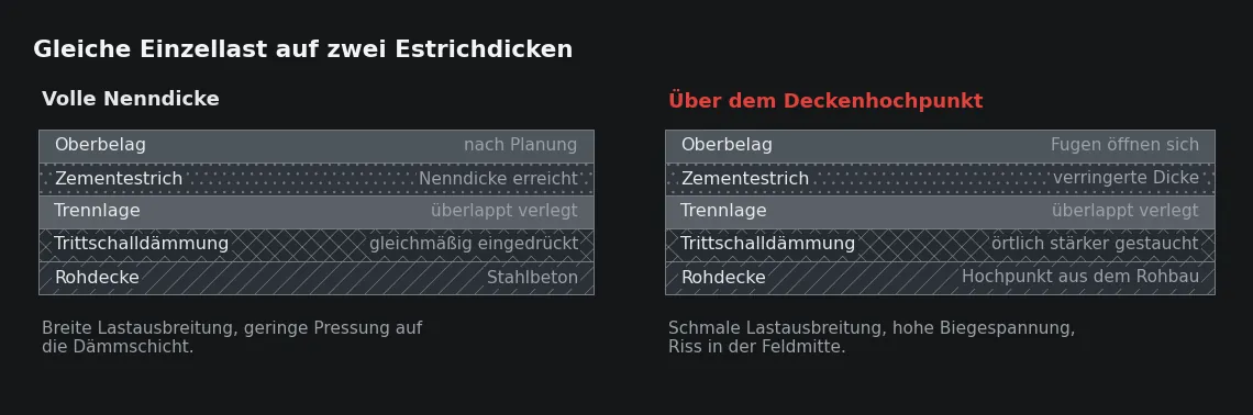 Bei gleicher Radlast verteilt die dickere Platte die Last auf eine größere Fläche und senkt sich weniger ein. Die dünnere Platte trägt dieselbe Last mit deutlich höherer Biegespannung ab.