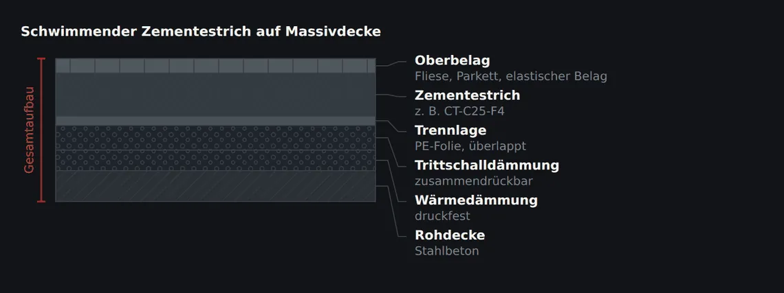 Der klassische Aufbau: Estrichplatte, von Decke und Wänden vollständig getrennt. Die Trennlage verhindert, dass Anmachwasser in die Dämmung läuft, die Dämmschicht übernimmt Schall- und Wärmeschutz.