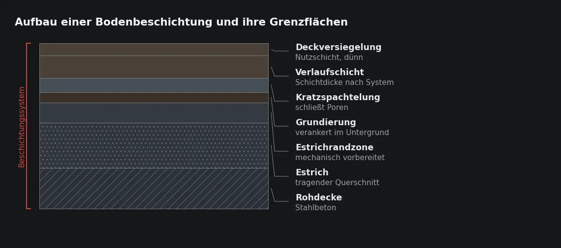 Zwei Grenzflächen entscheiden über die Dauerhaftigkeit: die zwischen Grundierung und Untergrund und die zwischen den Lagen des Systems.
