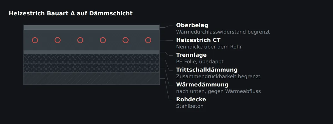 Bei Bauart A wird die Nenndicke über dem Heizrohr gemessen. Die tatsächliche Estrichdicke ergibt sich aus dieser Nenndicke zuzüglich Rohrdurchmesser und Verlegeebene.