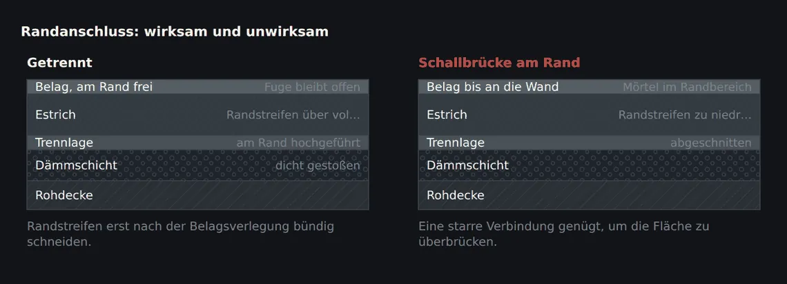 Rechts ist der Aufbau bauphysikalisch identisch, akustisch aber wertlos: Belag und Estrich stehen über den Mörtel der Fliese in direktem Kontakt zur Wand.