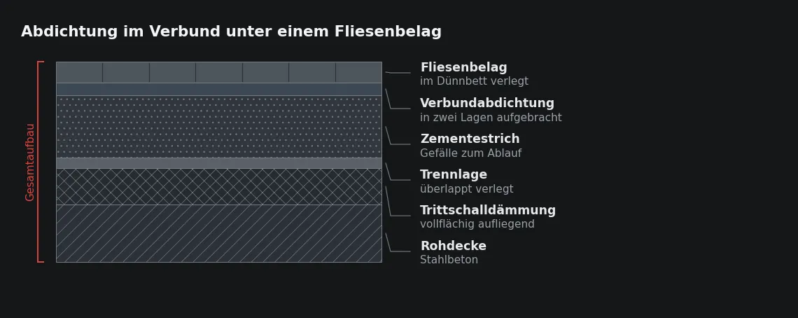 Über der Abdichtung liegen nur zwei dünne Schichten. Jede Undichtheit im Belag bleibt damit oberhalb der trockenen Tragschichten.