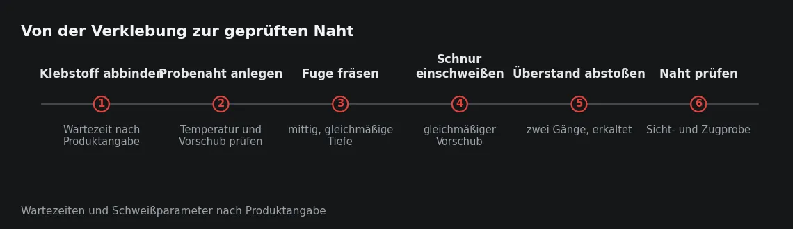 Jeder Schritt setzt den vorherigen voraus. Wird die Reihenfolge gedreht, liegt der Fehler in einer Ebene, die später nicht mehr zugänglich ist.