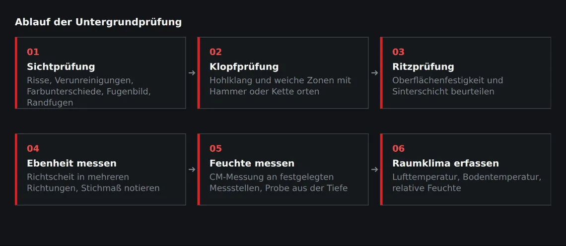 Die Reihenfolge folgt dem Aufwand: was ohne Gerät erkennbar ist, kommt zuerst. Jede Stufe kann den Verlegebeginn stoppen.