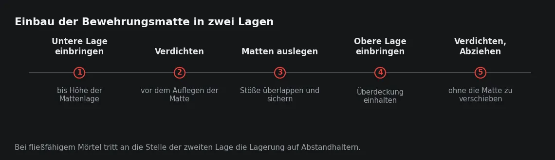 Der Einbau in zwei Lagen ist der einzige Ablauf, der die Höhe der Matte reproduzierbar hält – vorausgesetzt, die untere Lage bleibt bis zum Auflegen verarbeitbar.