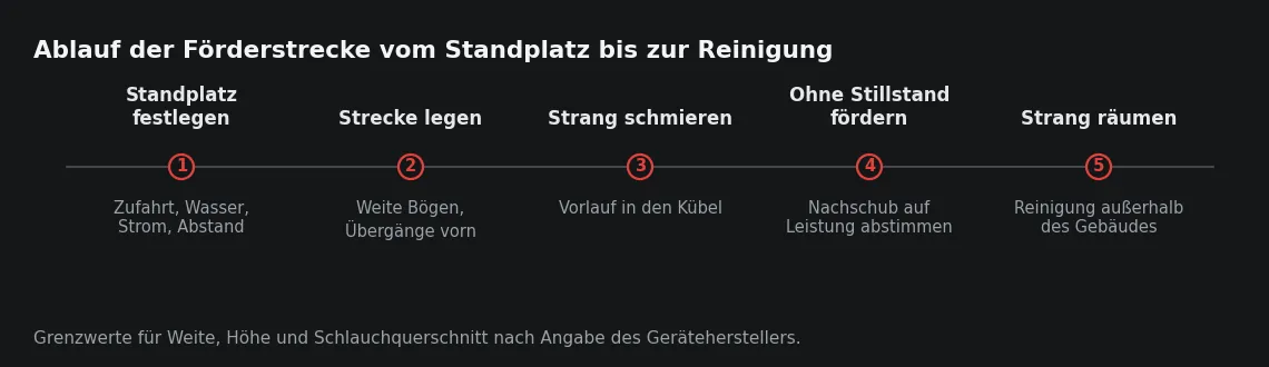 Die Reihenfolge ist nicht beliebig: Jeder Schritt vor dem Fördern verhindert eine Unterbrechung, die sich später nicht mehr aus der Fläche entfernen lässt.