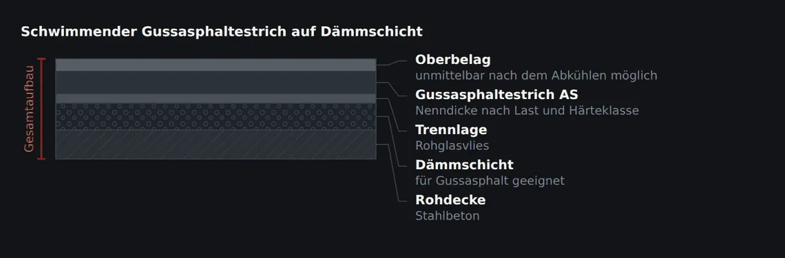 Zwischen heißem Estrich und Dämmung liegt immer eine trennende Lage. Die Dämmstoffe müssen für den Einbau von Gussasphalt ausgewiesen sein – nicht jede Trittschalldämmung ist es.
