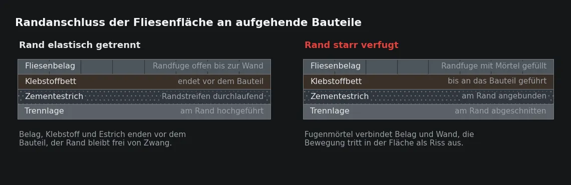 Links endet jede Schicht vor dem aufgehenden Bauteil, rechts ist der Rand verfüllt – die Fläche kann sich dann nur noch nach innen entspannen.