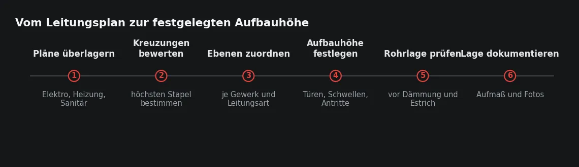 Die Reihenfolge ist nicht umkehrbar: Steht die Aufbauhöhe aus dem Rohbau fest, bleibt für die Ebenenzuordnung nur der verbleibende Querschnitt.
