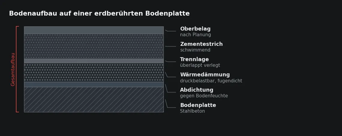 Die Dämmschicht liefert den Widerstand, alle anderen Schichten kaum. Ihre Lage über der Abdichtung bestimmt gleichzeitig, welcher Dämmstoff in Frage kommt.