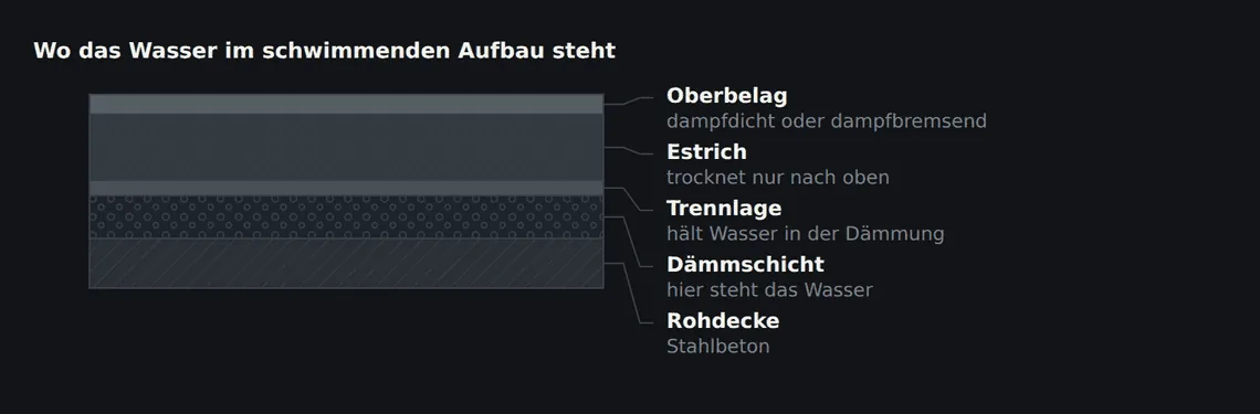 Die Trennlage über der Dämmung wirkt in beide Richtungen: Sie hält das Anmachwasser beim Einbau zurück – und später das Schadenswasser in der Dämmschicht fest.