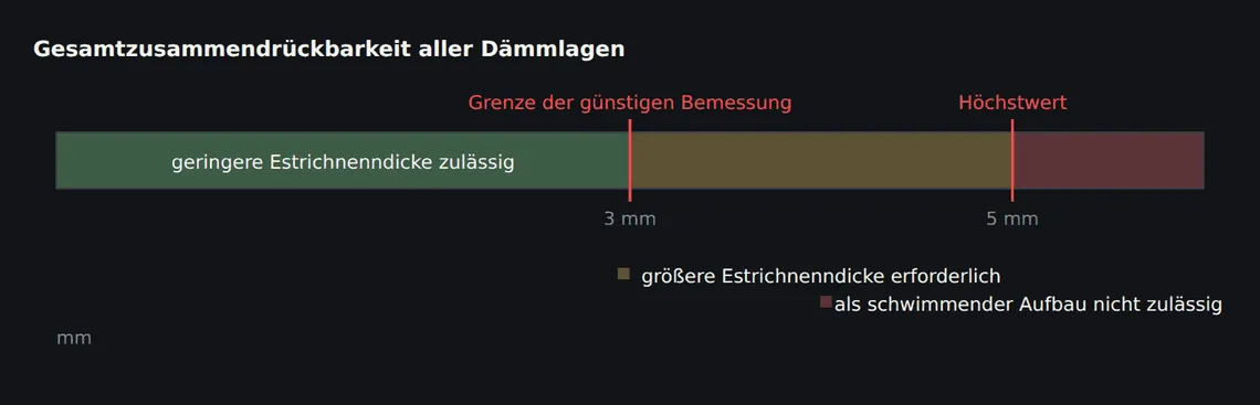 Der Wert ergibt sich aus der Summe aller Lagen. Oberhalb von 3 mm verlangt die Estrichbemessung eine größere Nenndicke, oberhalb von 5 mm ist der Aufbau so nicht zulässig.