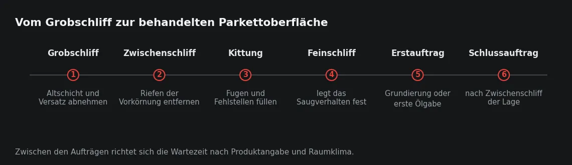 Die Reihenfolge ist zwingend: der Feinschliff legt fest, wie viel Material die Oberfläche aufnimmt, und damit den Farbton der fertigen Fläche.