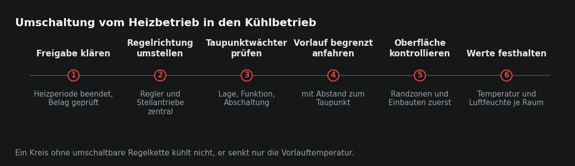 Die Umschaltung ist ein Ablauf und kein Schalter. Wird der Taupunktwächter nicht vor der ersten Absenkung geprüft, arbeitet die Anlage ohne die einzige Sicherung, die den Kühlbetrieb begrenzt.
