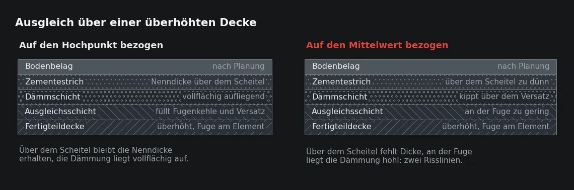 Der Bezugspunkt des Ausgleichs entscheidet über zwei Dinge gleichzeitig: über die Estrichdicke am Scheitel und darüber, ob die Dämmschicht an der Fuge vollflächig aufliegt.