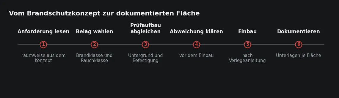 Der letzte Schritt ist nur zu schaffen, wenn der zweite und dritte vor der Materialbestellung erledigt wurden.