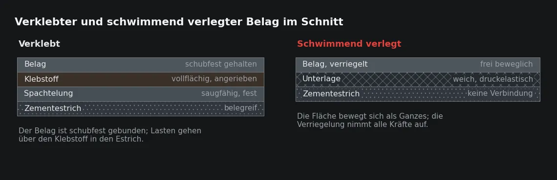 Links wird jede Kraft nach unten abgesetzt, rechts bleibt sie in der Fläche und läuft bis zur nächsten Verriegelung.