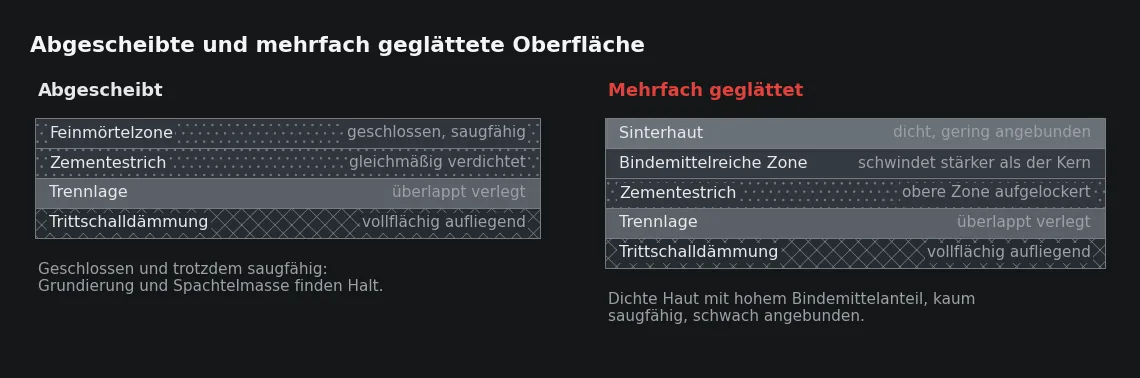 Links bleibt die Feinmörtelzone saugfähig, rechts liegt eine dichte, bindemittelreiche Haut über einem Querschnitt, dessen obere Zone beim Glätten aufgelockert wurde.