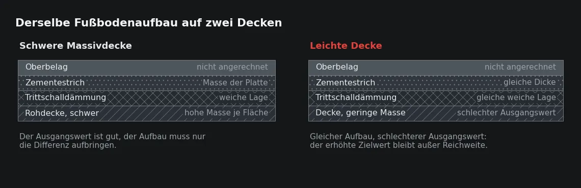 Der Fußbodenaufbau bringt in beiden Fällen dieselbe Verbesserung. Über den erreichten Wert entscheidet die Decke, auf der er liegt.
