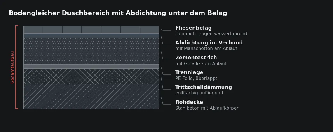 Die Abdichtung liegt unmittelbar unter dem Belag, das Gefälle steckt im Estrich. Dämmschicht und Trennlage bleiben damit außerhalb des Bereichs, den Wasser erreichen kann.
