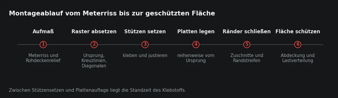Die Reihenfolge ist keine Gewohnheit, sondern Statik: Jeder Schritt setzt voraus, dass der vorige seine Maße und seine Tragfähigkeit erreicht hat.