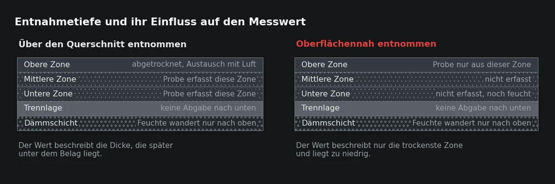 Dieselbe Fläche, zwei Proben: Die Entnahme über den Querschnitt erfasst die untere, noch feuchtere Zone; die oberflächennahe Entnahme beschreibt nur die abgetrocknete Randzone.