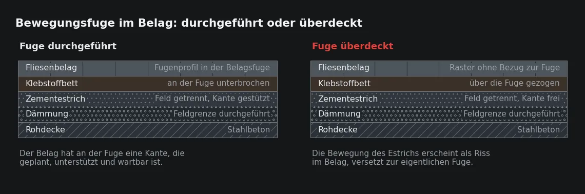 Rechts ist die Fuge nicht verschwunden, sondern nur unsichtbar. Sie arbeitet weiter und sucht sich den Weg durch die dünnste Schicht.