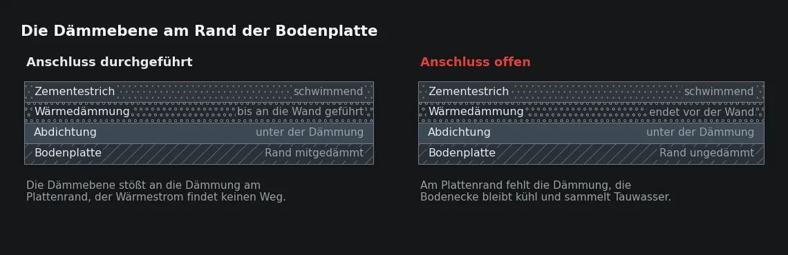 Die Dämmdicke in der Fläche ist in beiden Fällen dieselbe. Der Unterschied liegt in den letzten zwanzig Zentimetern vor der Wand.
