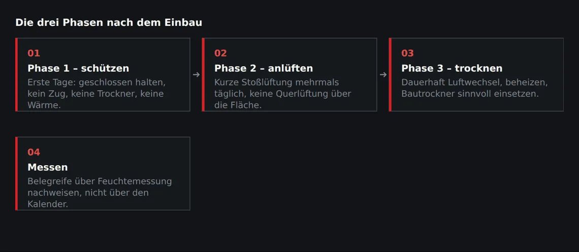 Das Ziel wechselt zweimal: erst Schutz der Oberfläche, dann kontrollierter Übergang, dann konsequenter Feuchteabtransport.
