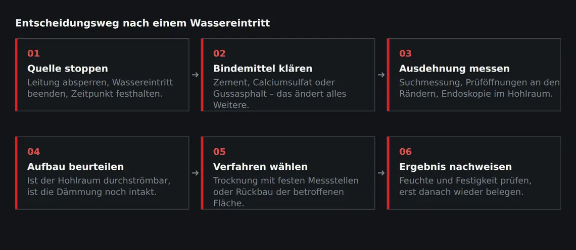 Jeder Schritt liefert eine Information, ohne die der nächste nicht sinnvoll ist. Die Reihenfolge umzudrehen, kostet später mehr Fläche.