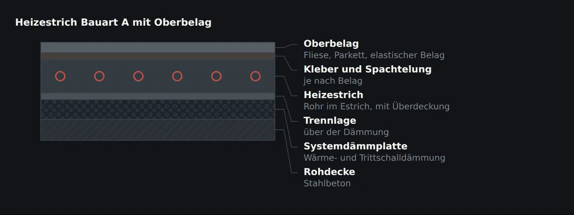 Der Belag sitzt als letzte Schicht über der Rohrebene. Seine Dicke und sein Material bestimmen mit, welche Vorlauftemperatur die Anlage braucht.