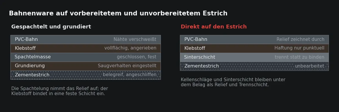 Rechts fehlt nicht der Klebstoff, sondern die Schicht, die ihn tragen kann. Der Belag folgt dem Relief und der Schub bleibt in der Sinterschicht hängen.
