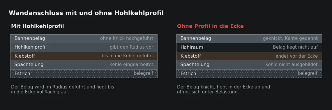 Links liegt der Belag im Radius gleichmäßig auf. Rechts fehlt das Profil, und die Kehle wird zur Hohllage mit Knick in der Nutzschicht.