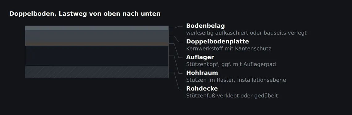 Die Last läuft von der Platte über das Auflager in die Stütze und von dort in die Rohdecke. Jedes dieser Glieder kann das schwächste sein – deshalb wird das System geprüft und nicht die Platte allein.