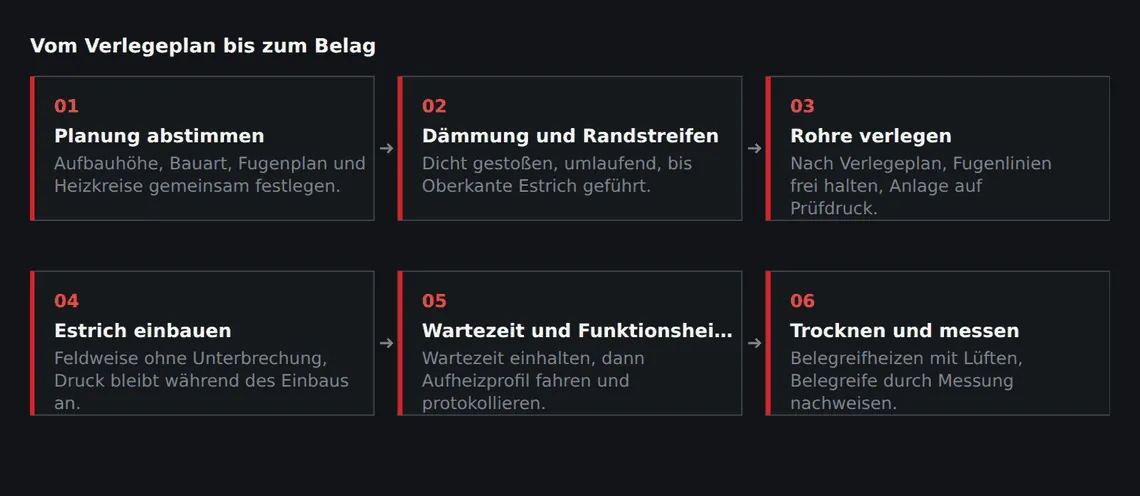 Jeder Schritt setzt den vorherigen voraus. Wird ein Schritt übersprungen, verschiebt sich das Problem nach hinten und wird teurer zu beheben.