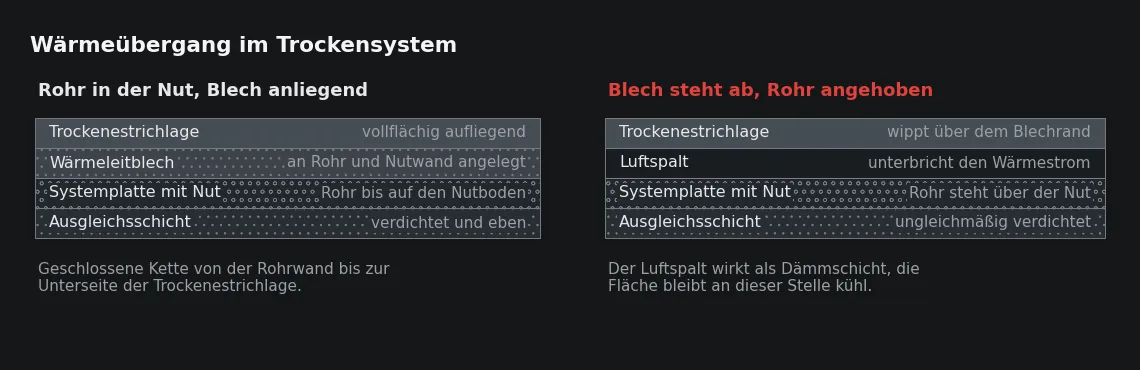 Links nimmt das Blech die Wärme über die ganze Nutbreite auf und gibt sie flächig weiter. Rechts unterbricht ein Luftspalt die Kette an ihrer engsten Stelle.
